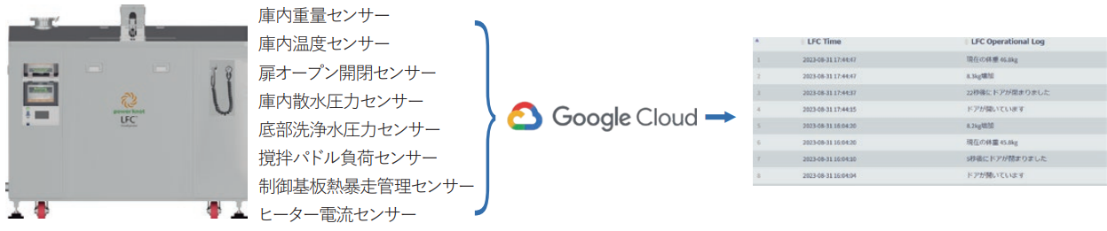 IOT対応で生ごみ処理量の見える化、